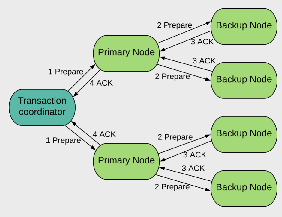 Apache Ignite Transaction Architecture